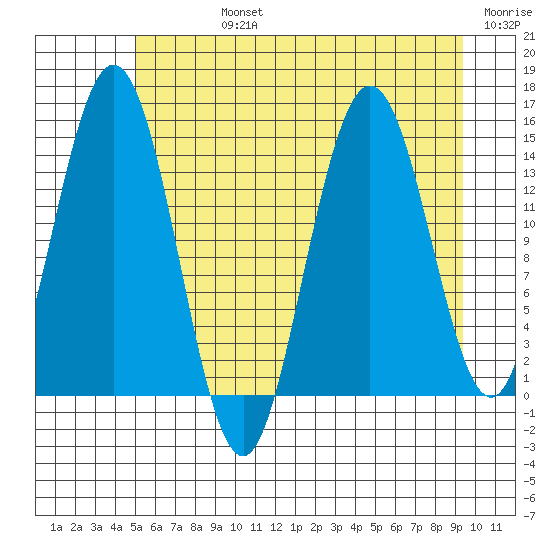 Composite Island tide chart for Friday, August 4, 2023