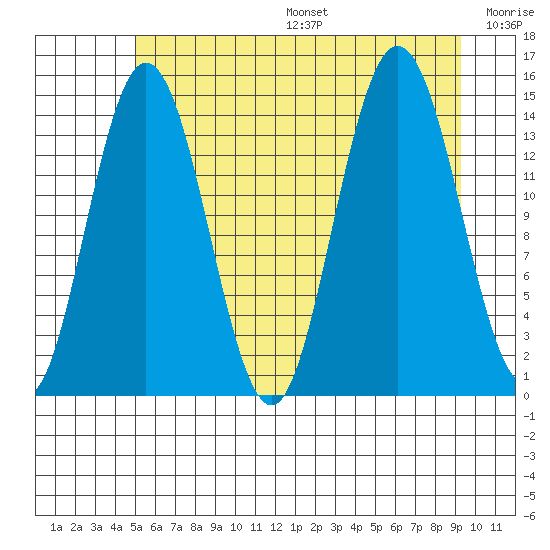 Composite Island tide chart for Sunday, August 6, 2023