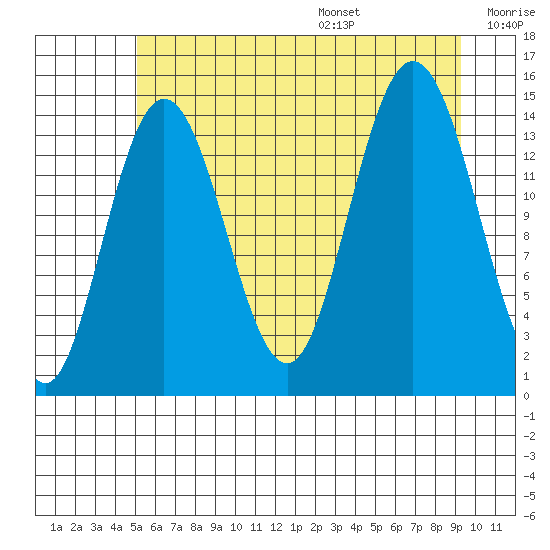 Composite Island tide chart for Monday, August 7, 2023