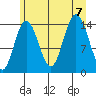Composite Island tide chart for Monday, August 7, 2023