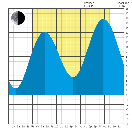 Composite Island tide chart for Tuesday, August 8, 2023