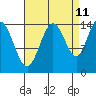 Composite Island tide chart for Monday, September 11, 2023