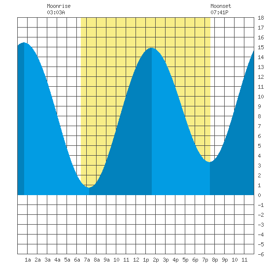 Composite Island tide chart for Tuesday, September 12, 2023