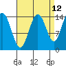 Composite Island tide chart for Tuesday, September 12, 2023
