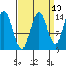Composite Island tide chart for Wednesday, September 13, 2023