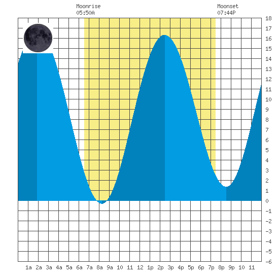 Composite Island tide chart for Thursday, September 14, 2023