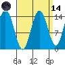 Composite Island tide chart for Thursday, September 14, 2023