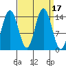 Composite Island tide chart for Sunday, September 17, 2023