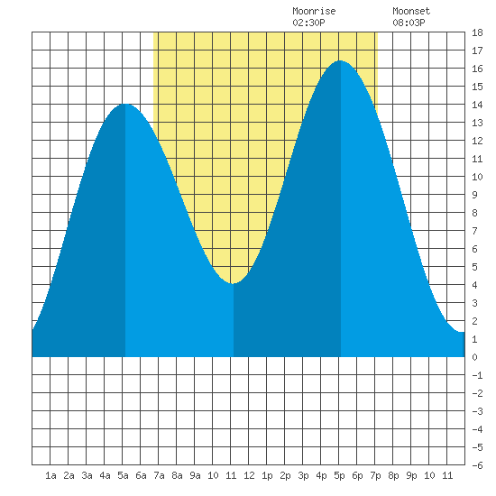 Composite Island tide chart for Wednesday, September 20, 2023