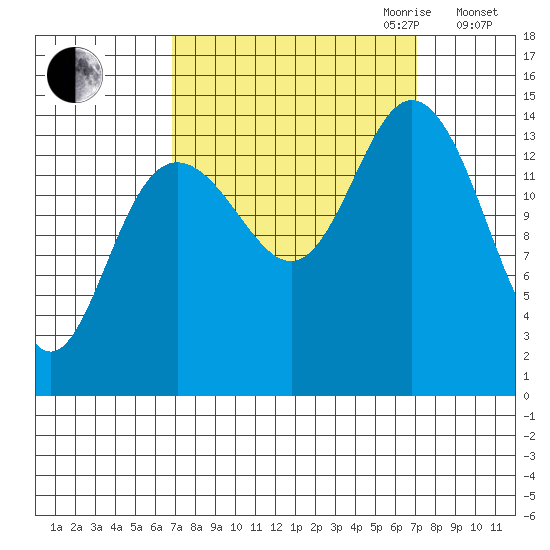 Composite Island tide chart for Friday, September 22, 2023