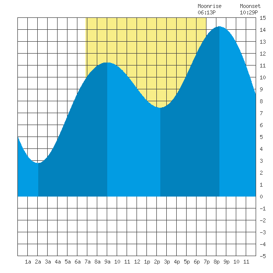 Composite Island tide chart for Saturday, September 23, 2023