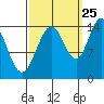 Composite Island tide chart for Monday, September 25, 2023