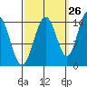 Composite Island tide chart for Tuesday, September 26, 2023