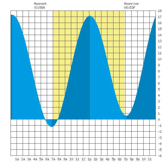 Composite Island tide chart for Wednesday, September 27, 2023