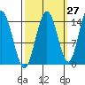 Composite Island tide chart for Wednesday, September 27, 2023