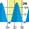 Composite Island tide chart for Thursday, September 28, 2023