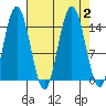 Composite Island tide chart for Saturday, September 2, 2023