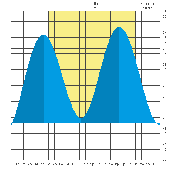 Composite Island tide chart for Monday, September 4, 2023