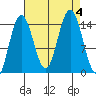 Composite Island tide chart for Monday, September 4, 2023