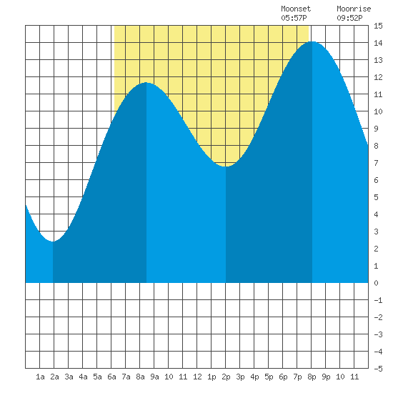 Composite Island tide chart for Thursday, September 7, 2023