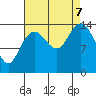 Composite Island tide chart for Thursday, September 7, 2023