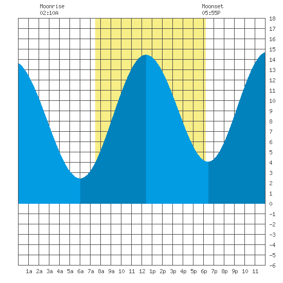 Composite Island tide chart for Tuesday, October 10, 2023