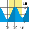 Composite Island tide chart for Tuesday, October 10, 2023