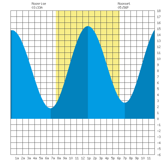 Composite Island tide chart for Wednesday, October 11, 2023
