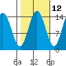 Composite Island tide chart for Thursday, October 12, 2023