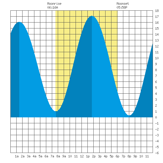 Composite Island tide chart for Friday, October 13, 2023