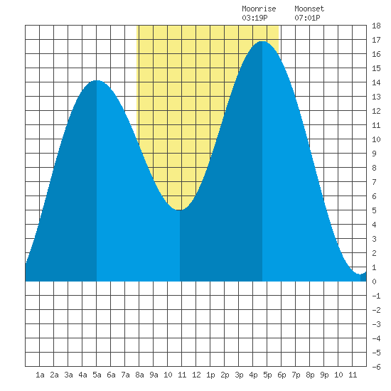 Composite Island tide chart for Thursday, October 19, 2023