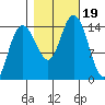 Composite Island tide chart for Thursday, October 19, 2023