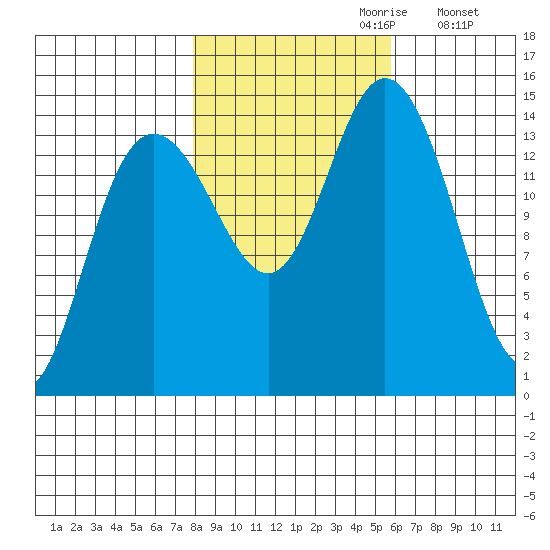 Composite Island tide chart for Friday, October 20, 2023