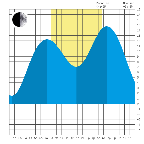 Composite Island tide chart for Saturday, October 21, 2023