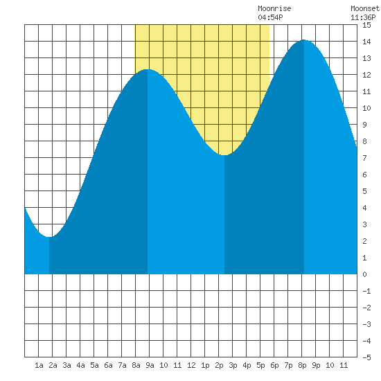 Composite Island tide chart for Sunday, October 22, 2023