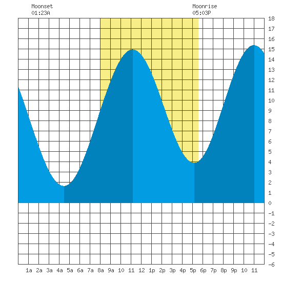 Composite Island tide chart for Tuesday, October 24, 2023