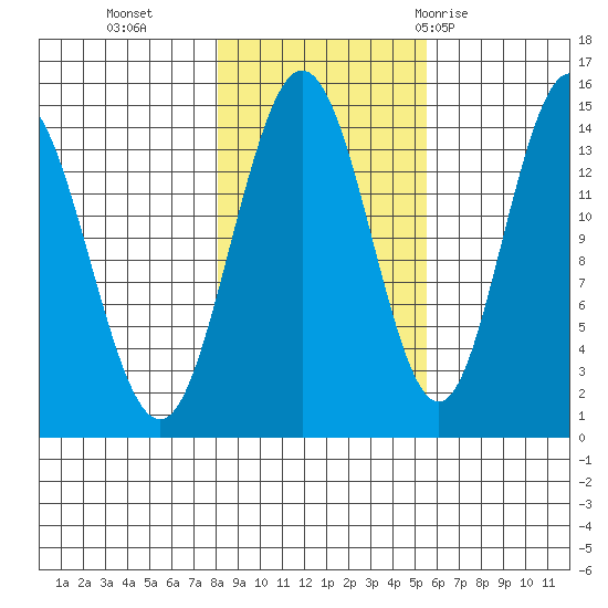 Composite Island tide chart for Wednesday, October 25, 2023