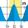 Composite Island tide chart for Wednesday, October 25, 2023
