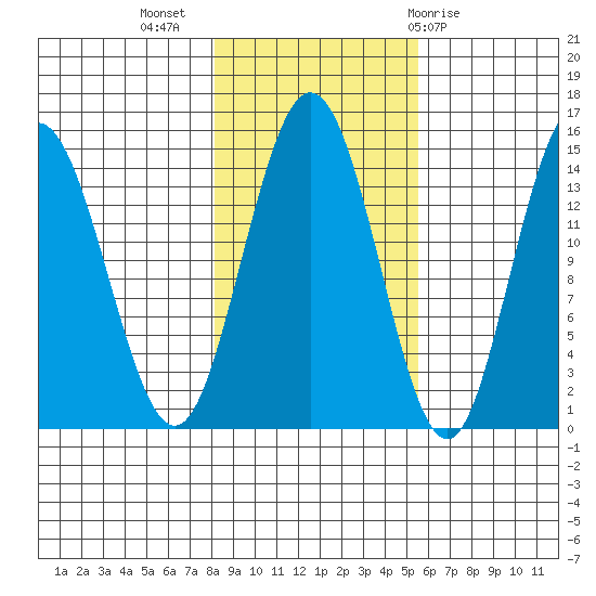 Composite Island tide chart for Thursday, October 26, 2023