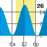Composite Island tide chart for Thursday, October 26, 2023