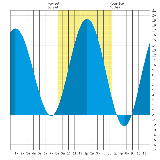 Composite Island tide chart for Friday, October 27, 2023