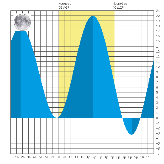 Composite Island tide chart for Saturday, October 28, 2023