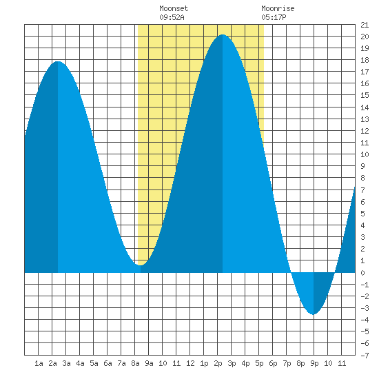 Composite Island tide chart for Sunday, October 29, 2023