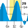 Composite Island tide chart for Sunday, October 29, 2023