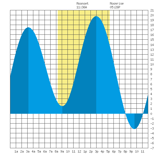 Composite Island tide chart for Monday, October 30, 2023