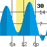 Composite Island tide chart for Monday, October 30, 2023