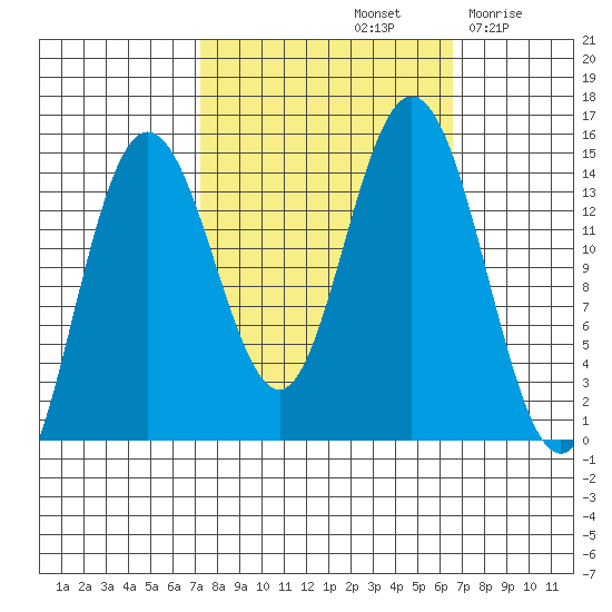 Composite Island tide chart for Tuesday, October 3, 2023