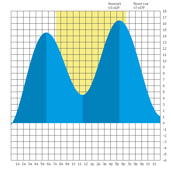 Composite Island tide chart for Wednesday, October 4, 2023
