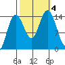Composite Island tide chart for Wednesday, October 4, 2023