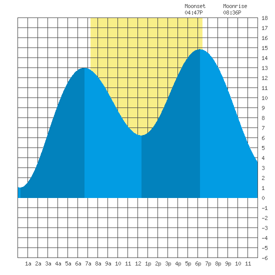 Composite Island tide chart for Thursday, October 5, 2023